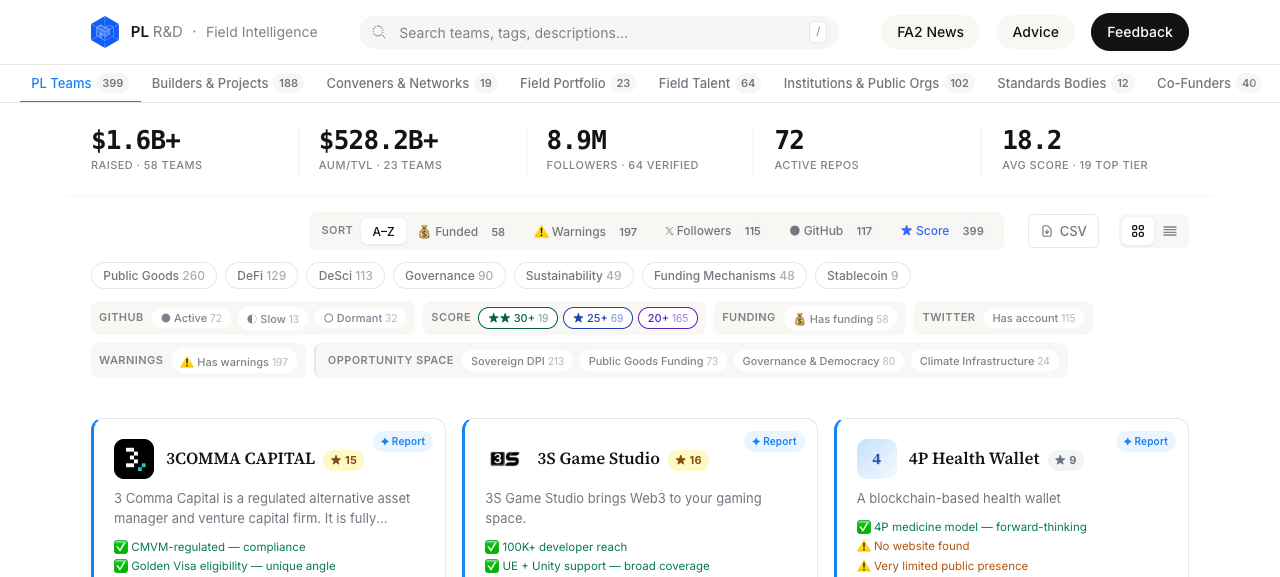 Fixed home page — $1.6B+ raised, 58 funded, 197 warnings, 399 reports